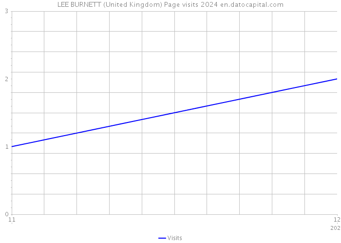 LEE BURNETT (United Kingdom) Page visits 2024 