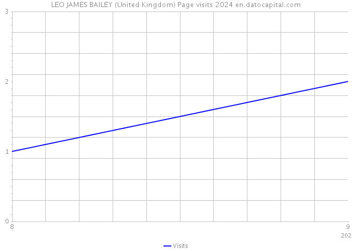 LEO JAMES BAILEY (United Kingdom) Page visits 2024 