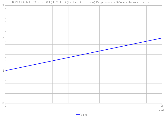 LION COURT (CORBRIDGE) LIMITED (United Kingdom) Page visits 2024 