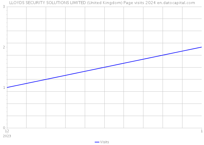 LLOYDS SECURITY SOLUTIONS LIMITED (United Kingdom) Page visits 2024 