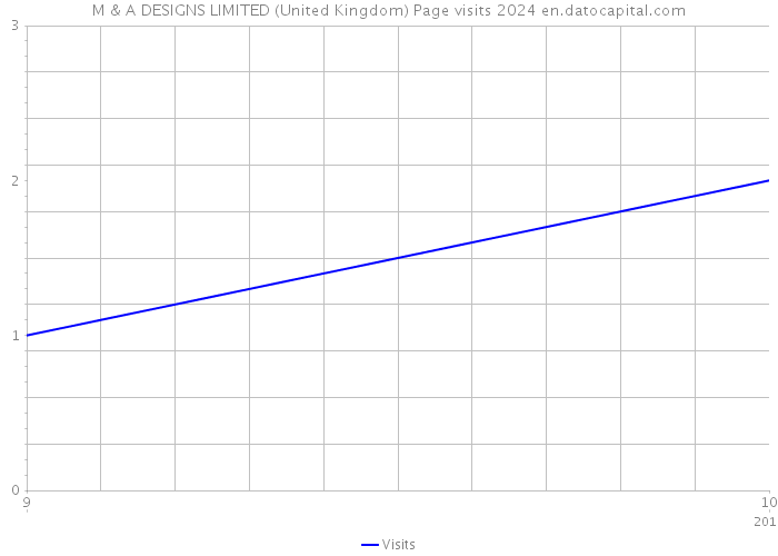 M & A DESIGNS LIMITED (United Kingdom) Page visits 2024 