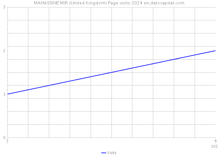 MAHASSINE MIR (United Kingdom) Page visits 2024 