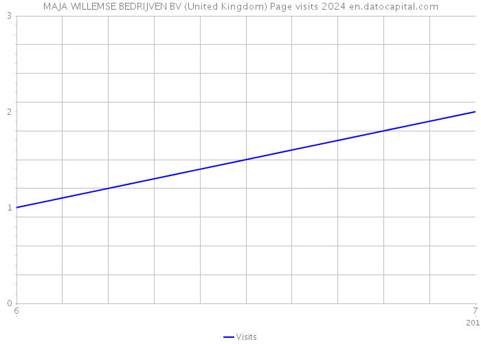 MAJA WILLEMSE BEDRIJVEN BV (United Kingdom) Page visits 2024 