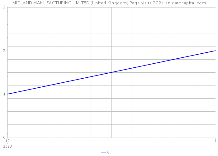 MIDLAND MANUFACTURING LIMITED (United Kingdom) Page visits 2024 
