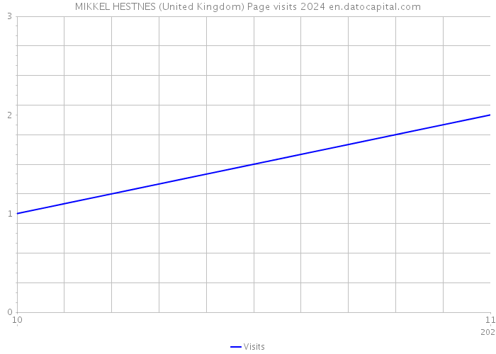 MIKKEL HESTNES (United Kingdom) Page visits 2024 