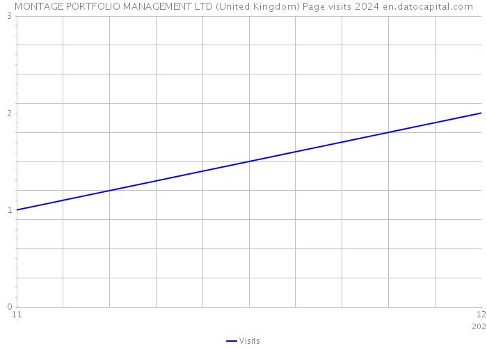 MONTAGE PORTFOLIO MANAGEMENT LTD (United Kingdom) Page visits 2024 