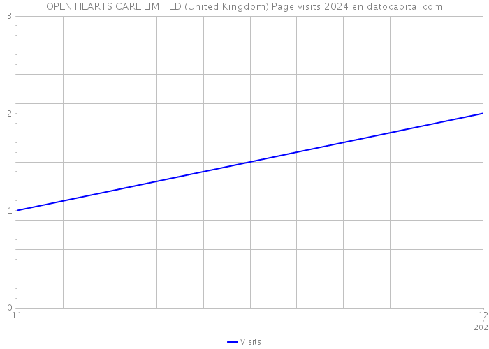 OPEN HEARTS CARE LIMITED (United Kingdom) Page visits 2024 