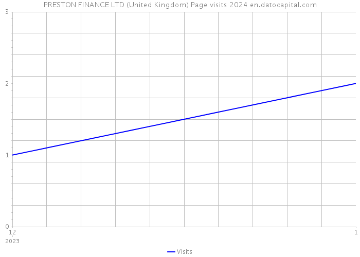 PRESTON FINANCE LTD (United Kingdom) Page visits 2024 