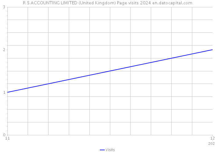 R S ACCOUNTING LIMITED (United Kingdom) Page visits 2024 