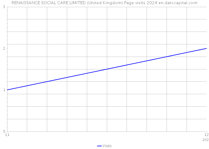 RENAISSANCE SOCIAL CARE LIMITED (United Kingdom) Page visits 2024 