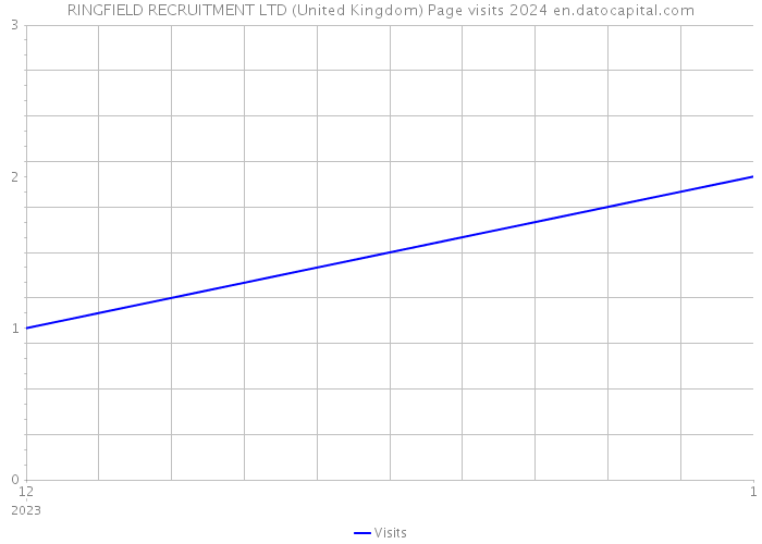 RINGFIELD RECRUITMENT LTD (United Kingdom) Page visits 2024 