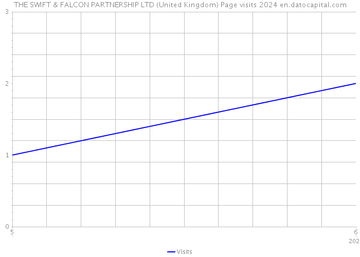 THE SWIFT & FALCON PARTNERSHIP LTD (United Kingdom) Page visits 2024 