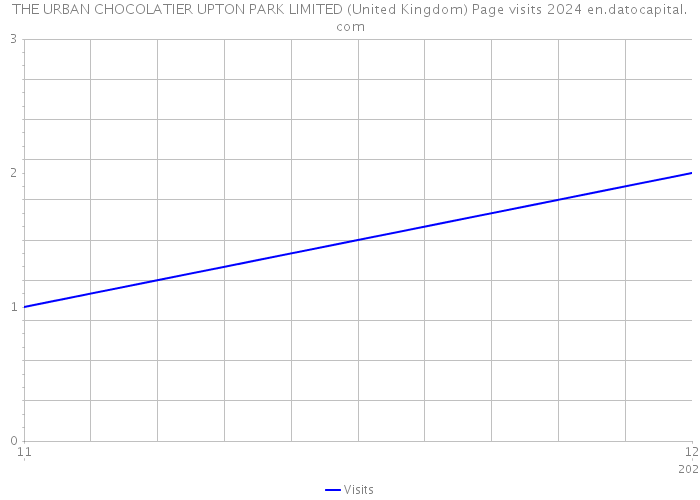 THE URBAN CHOCOLATIER UPTON PARK LIMITED (United Kingdom) Page visits 2024 