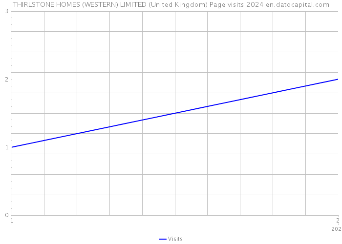 THIRLSTONE HOMES (WESTERN) LIMITED (United Kingdom) Page visits 2024 