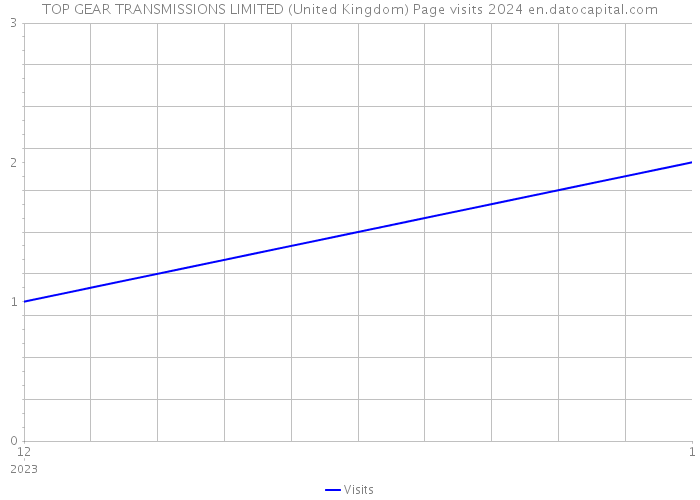 TOP GEAR TRANSMISSIONS LIMITED (United Kingdom) Page visits 2024 