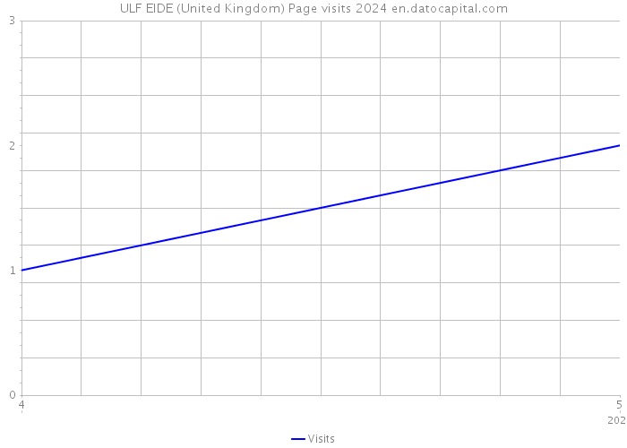 ULF EIDE (United Kingdom) Page visits 2024 