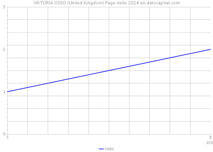VIKTORIA OSSO (United Kingdom) Page visits 2024 