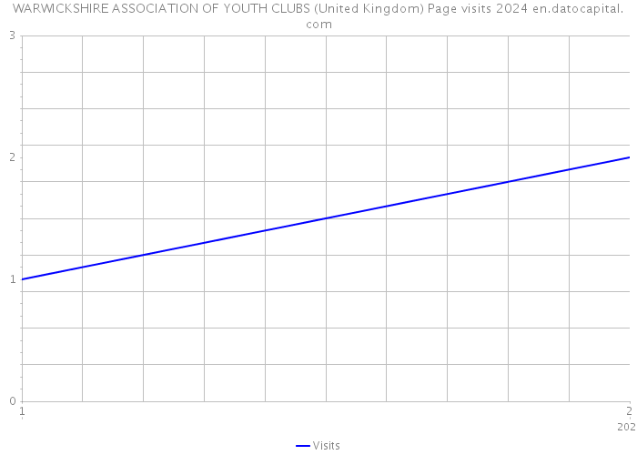 WARWICKSHIRE ASSOCIATION OF YOUTH CLUBS (United Kingdom) Page visits 2024 