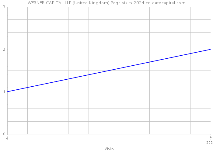 WERNER CAPITAL LLP (United Kingdom) Page visits 2024 