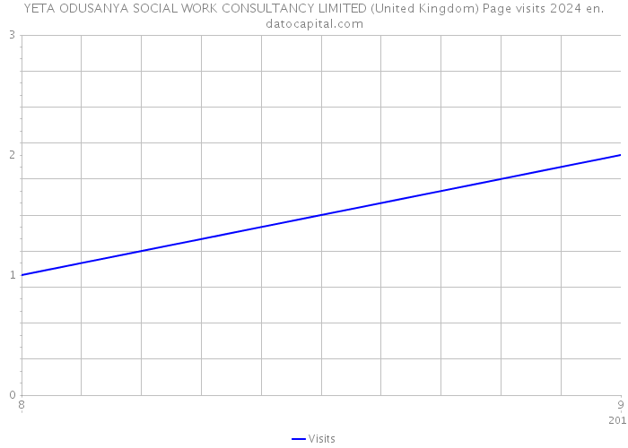 YETA ODUSANYA SOCIAL WORK CONSULTANCY LIMITED (United Kingdom) Page visits 2024 
