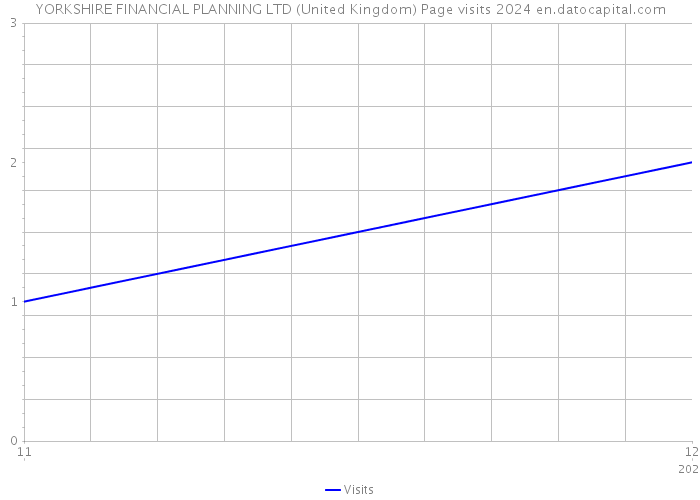 YORKSHIRE FINANCIAL PLANNING LTD (United Kingdom) Page visits 2024 