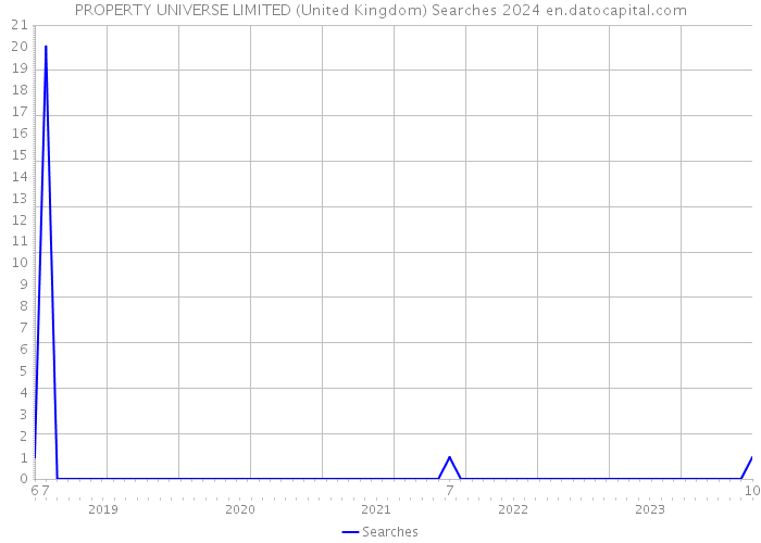 PROPERTY UNIVERSE LIMITED (United Kingdom) Searches 2024 