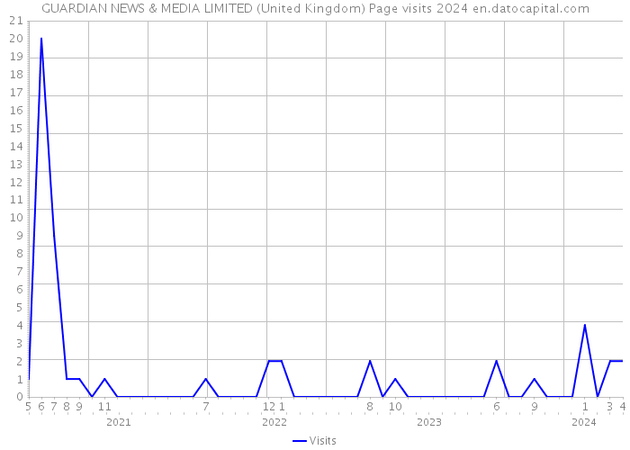 GUARDIAN NEWS & MEDIA LIMITED (United Kingdom) Page visits 2024 