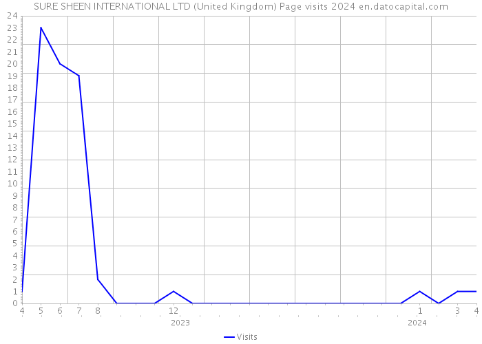 SURE SHEEN INTERNATIONAL LTD (United Kingdom) Page visits 2024 