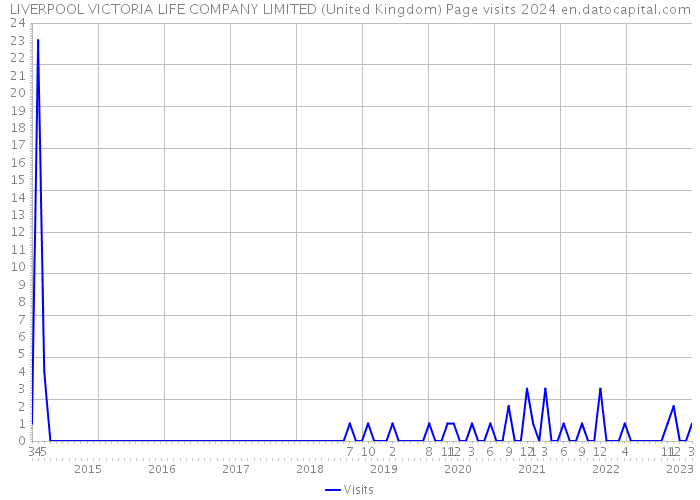 LIVERPOOL VICTORIA LIFE COMPANY LIMITED (United Kingdom) Page visits 2024 