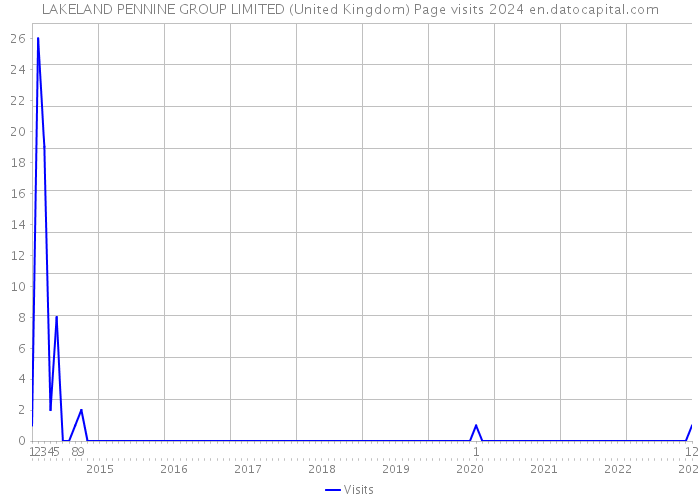 LAKELAND PENNINE GROUP LIMITED (United Kingdom) Page visits 2024 