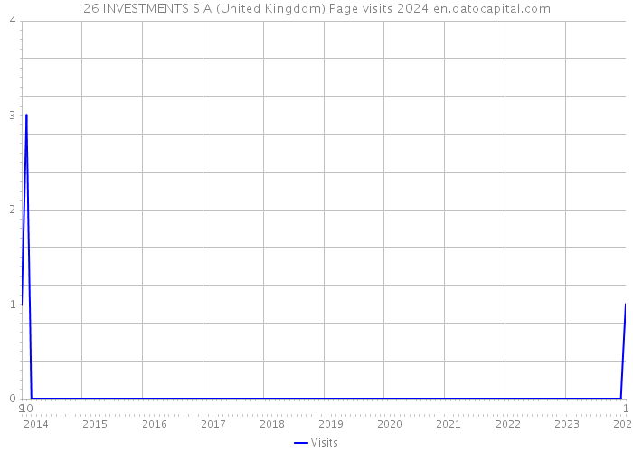 26 INVESTMENTS S A (United Kingdom) Page visits 2024 