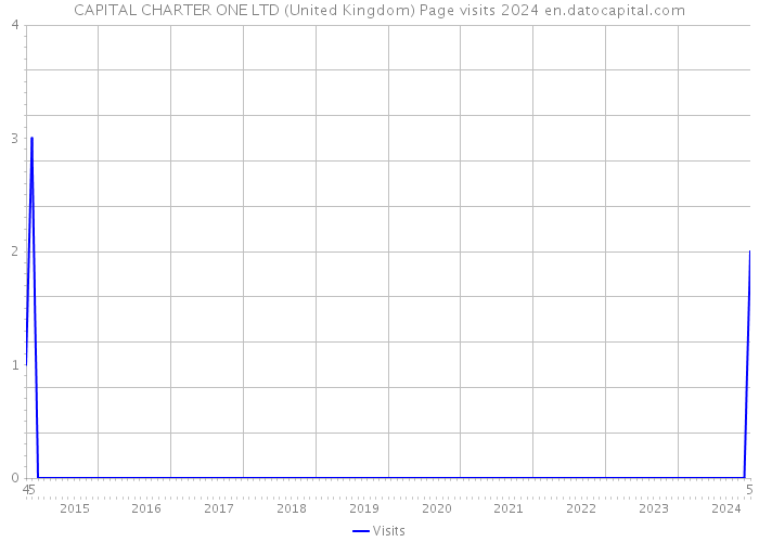 CAPITAL CHARTER ONE LTD (United Kingdom) Page visits 2024 