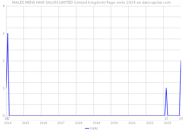 MALES MENS HAIR SALON LIMITED (United Kingdom) Page visits 2024 