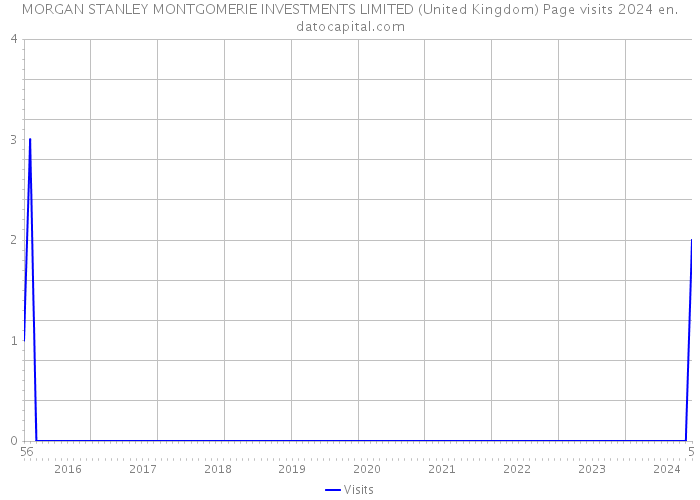 MORGAN STANLEY MONTGOMERIE INVESTMENTS LIMITED (United Kingdom) Page visits 2024 