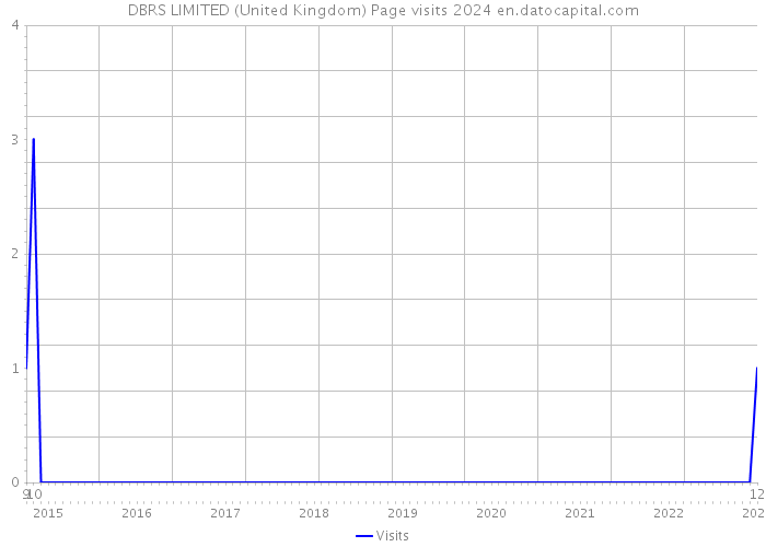 DBRS LIMITED (United Kingdom) Page visits 2024 