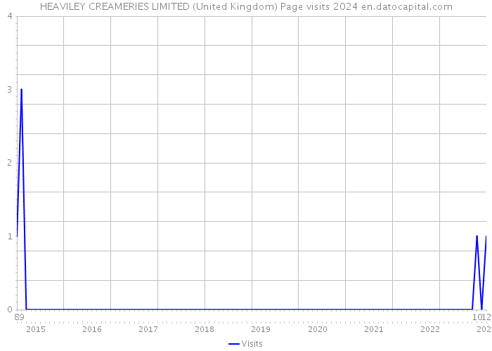 HEAVILEY CREAMERIES LIMITED (United Kingdom) Page visits 2024 