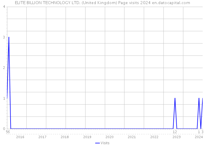 ELITE BILLION TECHNOLOGY LTD. (United Kingdom) Page visits 2024 