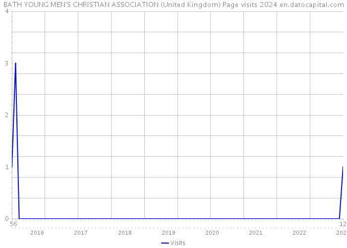 BATH YOUNG MEN'S CHRISTIAN ASSOCIATION (United Kingdom) Page visits 2024 