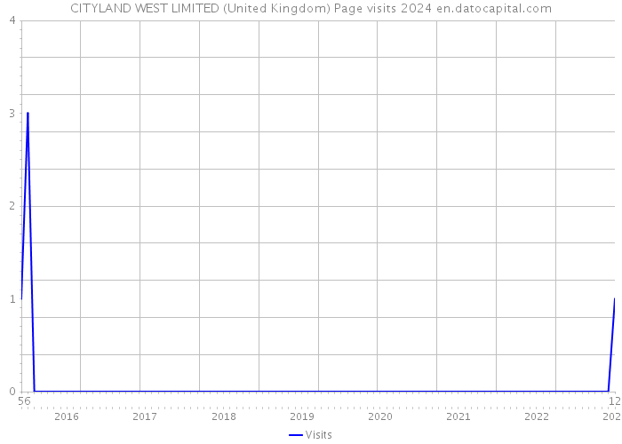 CITYLAND WEST LIMITED (United Kingdom) Page visits 2024 