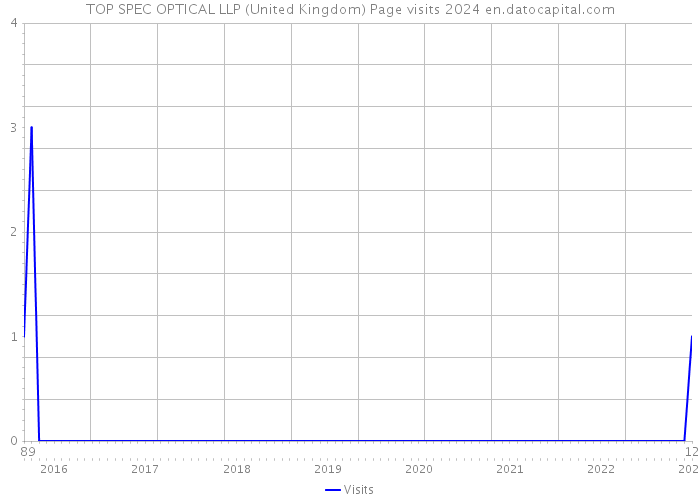 TOP SPEC OPTICAL LLP (United Kingdom) Page visits 2024 