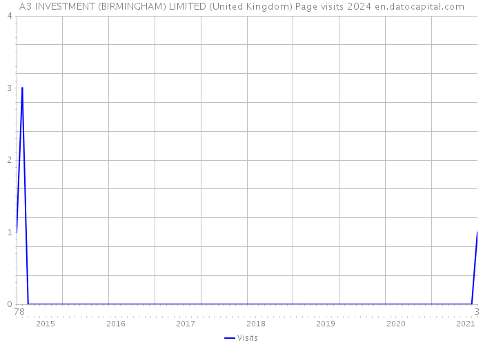 A3 INVESTMENT (BIRMINGHAM) LIMITED (United Kingdom) Page visits 2024 