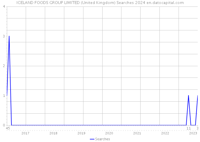 ICELAND FOODS GROUP LIMITED (United Kingdom) Searches 2024 