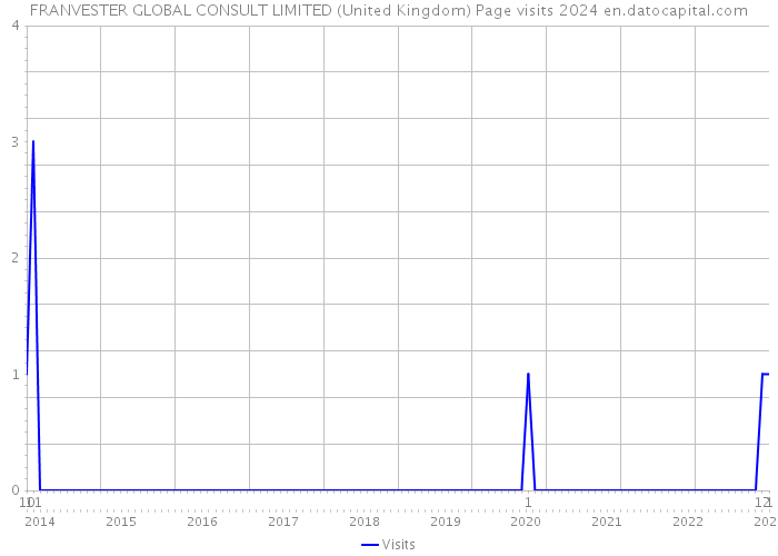 FRANVESTER GLOBAL CONSULT LIMITED (United Kingdom) Page visits 2024 