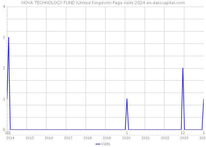 NOVA TECHNOLOGY FUND (United Kingdom) Page visits 2024 