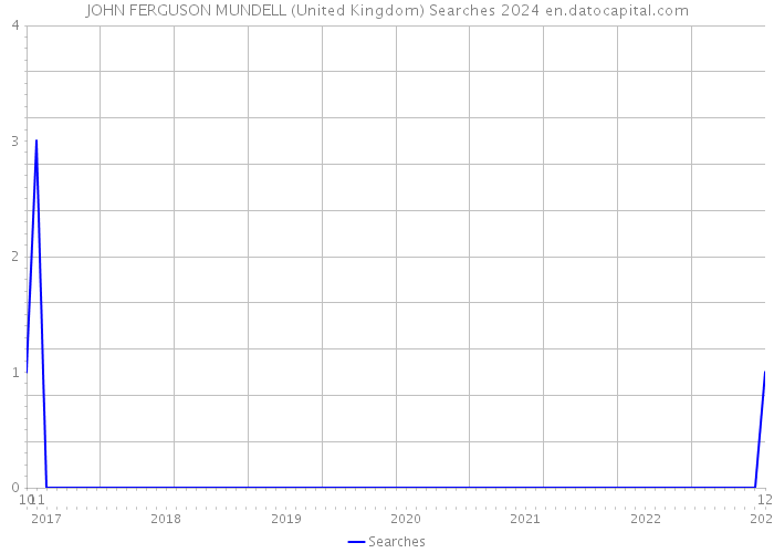 JOHN FERGUSON MUNDELL (United Kingdom) Searches 2024 
