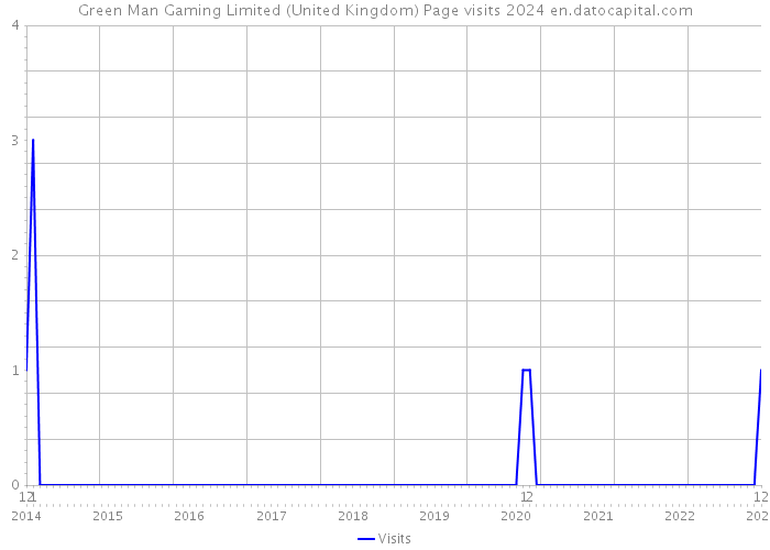 Green Man Gaming Limited (United Kingdom) Page visits 2024 