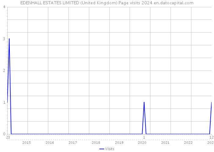 EDENHALL ESTATES LIMITED (United Kingdom) Page visits 2024 