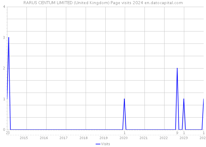 RARUS CENTUM LIMITED (United Kingdom) Page visits 2024 