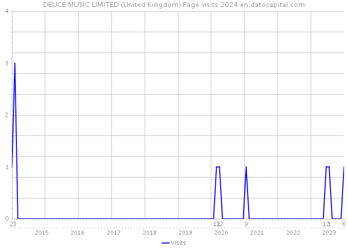 DEUCE MUSIC LIMITED (United Kingdom) Page visits 2024 