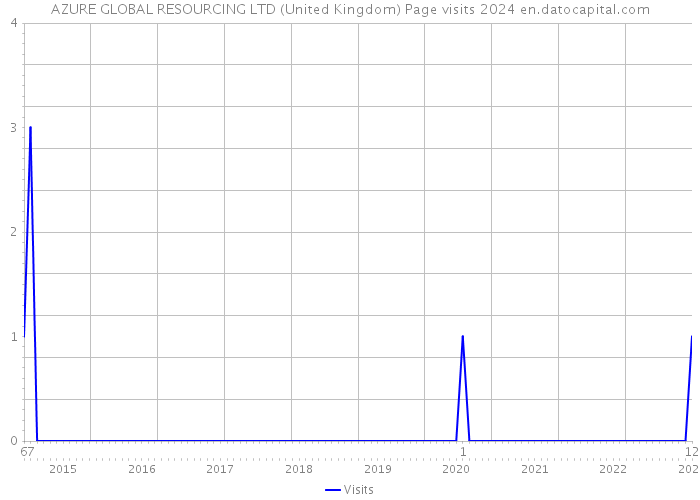 AZURE GLOBAL RESOURCING LTD (United Kingdom) Page visits 2024 